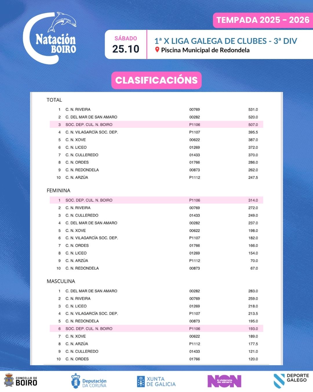 Clasificación Club natación Boiro 1ª Xornada da Liga Galega de Clubes – 3ª División